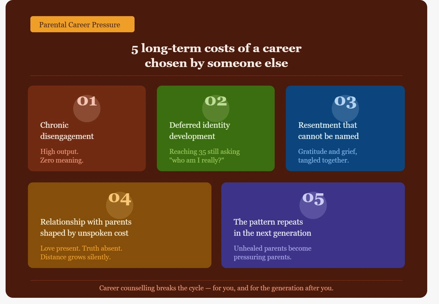 "5 long-term costs of a career chosen by parents — psychological impact of parental career pressure, career counselling infographic India"